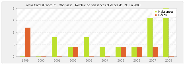 Obervisse : Nombre de naissances et décès de 1999 à 2008