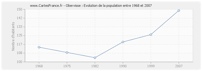 Population Obervisse