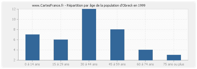 Répartition par âge de la population d'Obreck en 1999