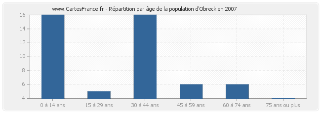 Répartition par âge de la population d'Obreck en 2007