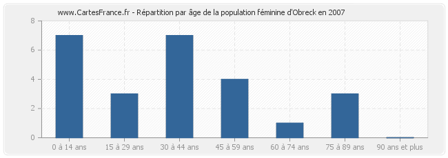 Répartition par âge de la population féminine d'Obreck en 2007