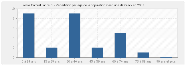 Répartition par âge de la population masculine d'Obreck en 2007