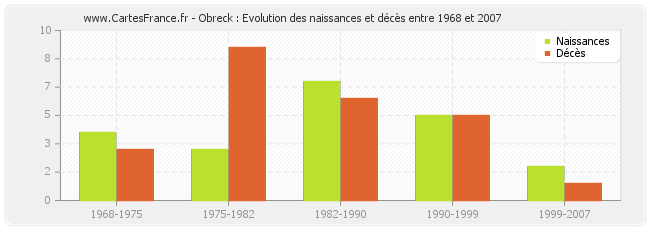 Obreck : Evolution des naissances et décès entre 1968 et 2007