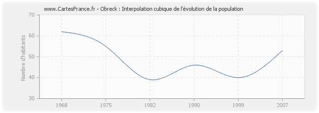 Obreck : Interpolation cubique de l'évolution de la population