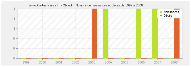 Obreck : Nombre de naissances et décès de 1999 à 2008
