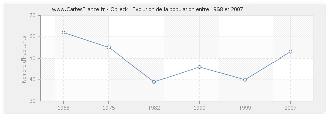 Population Obreck