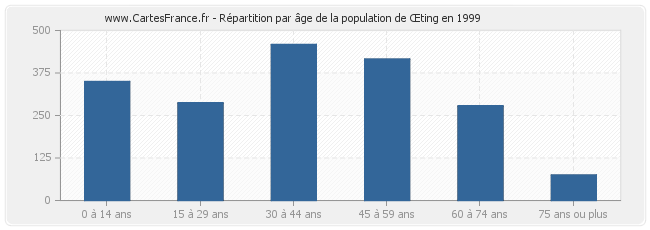 Répartition par âge de la population de Œting en 1999