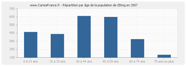 Répartition par âge de la population de Œting en 2007