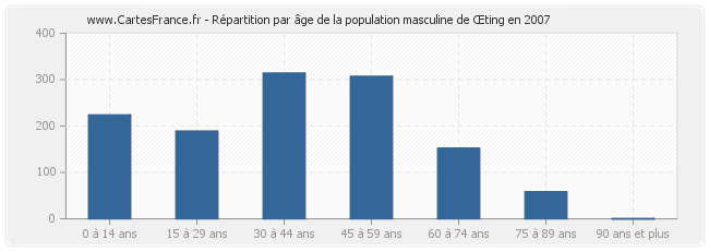 Répartition par âge de la population masculine de Œting en 2007