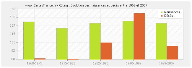 Œting : Evolution des naissances et décès entre 1968 et 2007