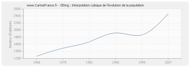 Œting : Interpolation cubique de l'évolution de la population
