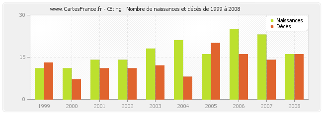 Œting : Nombre de naissances et décès de 1999 à 2008
