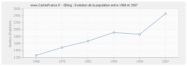 Population Œting