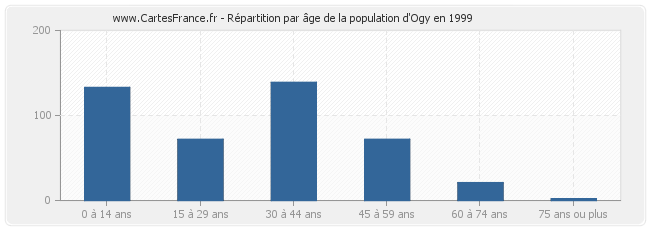 Répartition par âge de la population d'Ogy en 1999