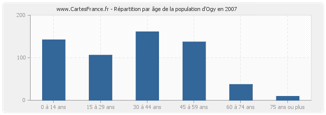 Répartition par âge de la population d'Ogy en 2007