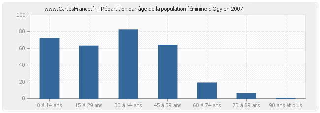 Répartition par âge de la population féminine d'Ogy en 2007