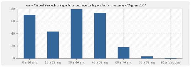 Répartition par âge de la population masculine d'Ogy en 2007