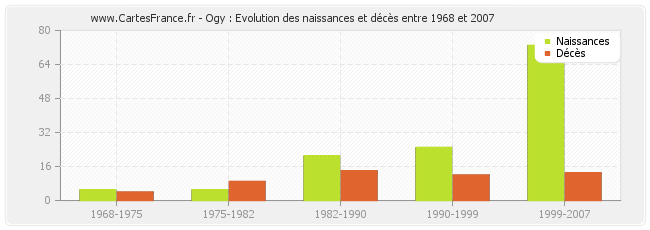 Ogy : Evolution des naissances et décès entre 1968 et 2007