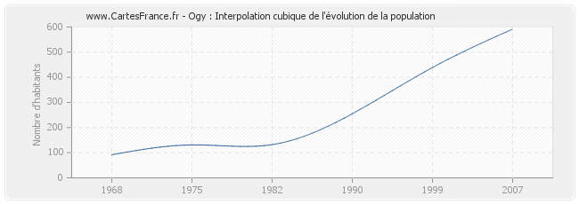 Ogy : Interpolation cubique de l'évolution de la population