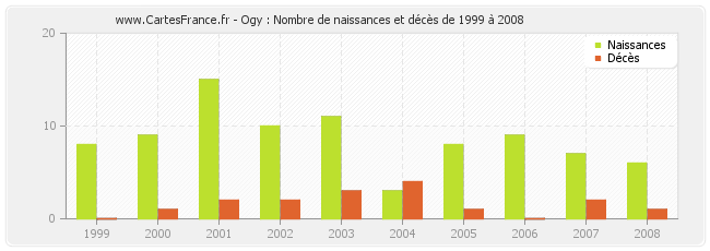 Ogy : Nombre de naissances et décès de 1999 à 2008