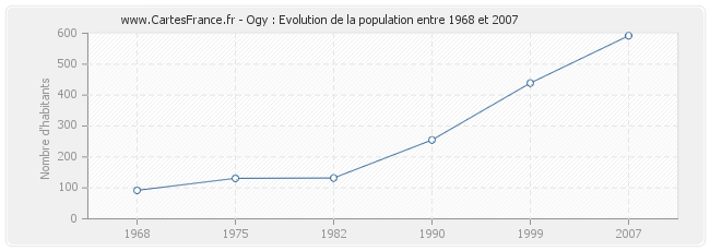 Population Ogy