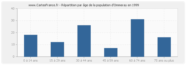 Répartition par âge de la population d'Ommeray en 1999