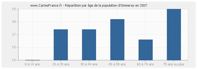 Répartition par âge de la population d'Ommeray en 2007