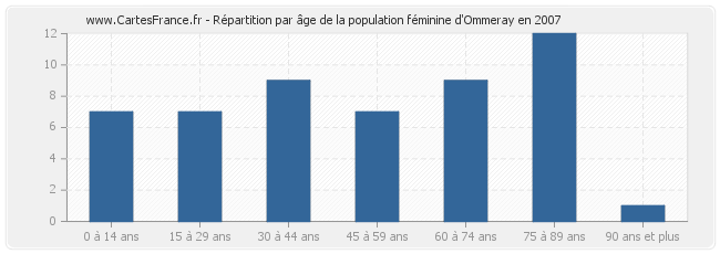 Répartition par âge de la population féminine d'Ommeray en 2007