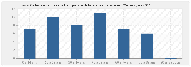 Répartition par âge de la population masculine d'Ommeray en 2007