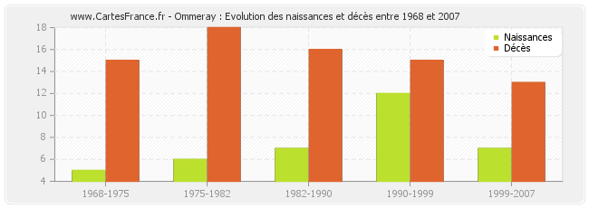 Ommeray : Evolution des naissances et décès entre 1968 et 2007