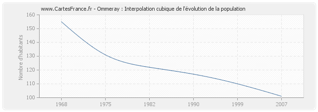 Ommeray : Interpolation cubique de l'évolution de la population