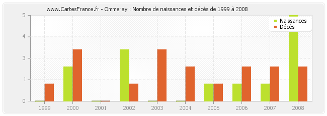 Ommeray : Nombre de naissances et décès de 1999 à 2008