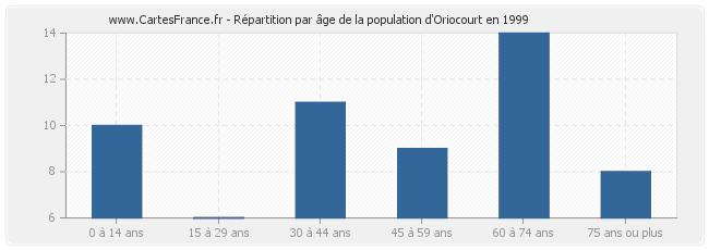 Répartition par âge de la population d'Oriocourt en 1999