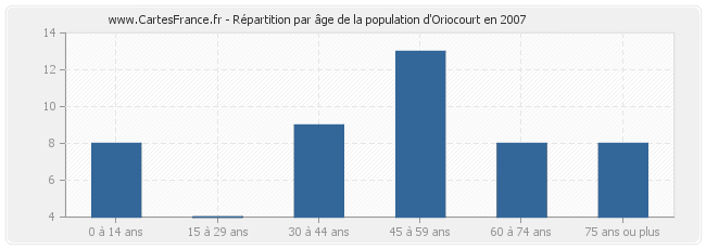 Répartition par âge de la population d'Oriocourt en 2007