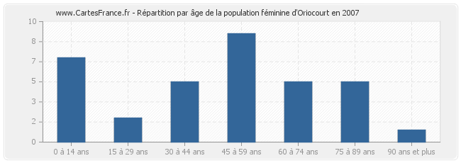 Répartition par âge de la population féminine d'Oriocourt en 2007
