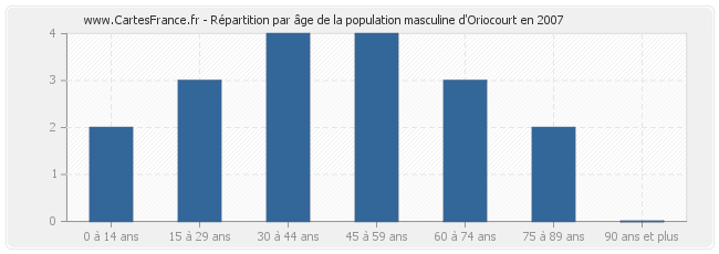 Répartition par âge de la population masculine d'Oriocourt en 2007