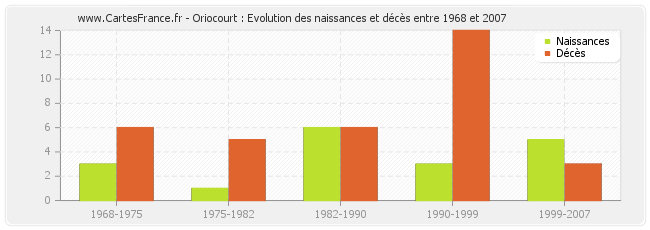 Oriocourt : Evolution des naissances et décès entre 1968 et 2007