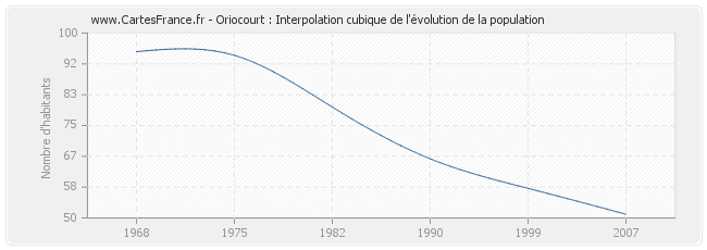 Oriocourt : Interpolation cubique de l'évolution de la population
