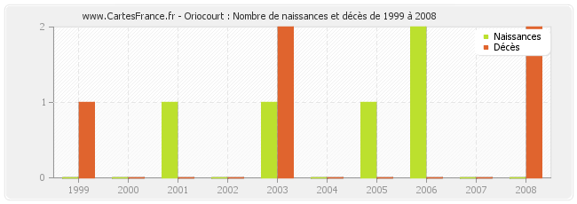 Oriocourt : Nombre de naissances et décès de 1999 à 2008