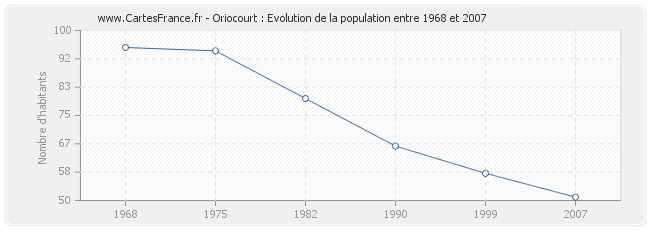 Population Oriocourt