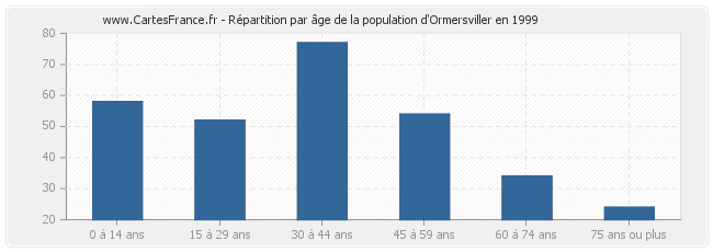 Répartition par âge de la population d'Ormersviller en 1999
