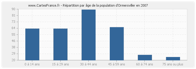 Répartition par âge de la population d'Ormersviller en 2007