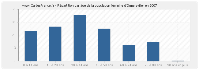 Répartition par âge de la population féminine d'Ormersviller en 2007