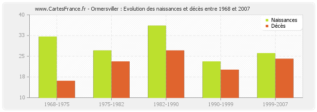 Ormersviller : Evolution des naissances et décès entre 1968 et 2007