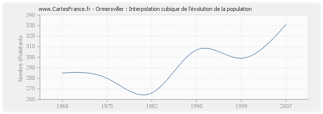 Ormersviller : Interpolation cubique de l'évolution de la population
