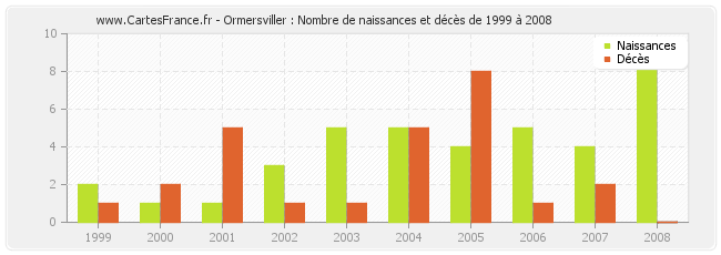Ormersviller : Nombre de naissances et décès de 1999 à 2008