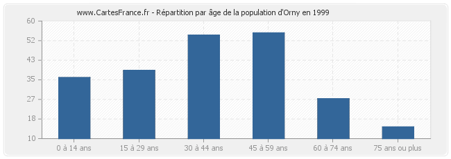 Répartition par âge de la population d'Orny en 1999