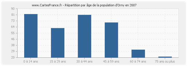Répartition par âge de la population d'Orny en 2007