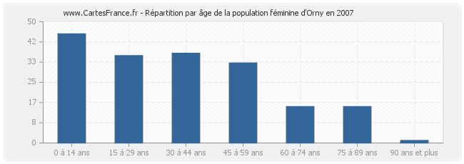 Répartition par âge de la population féminine d'Orny en 2007