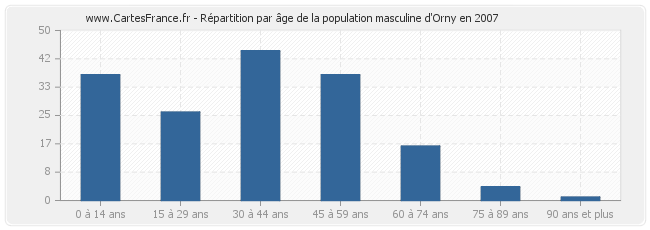 Répartition par âge de la population masculine d'Orny en 2007